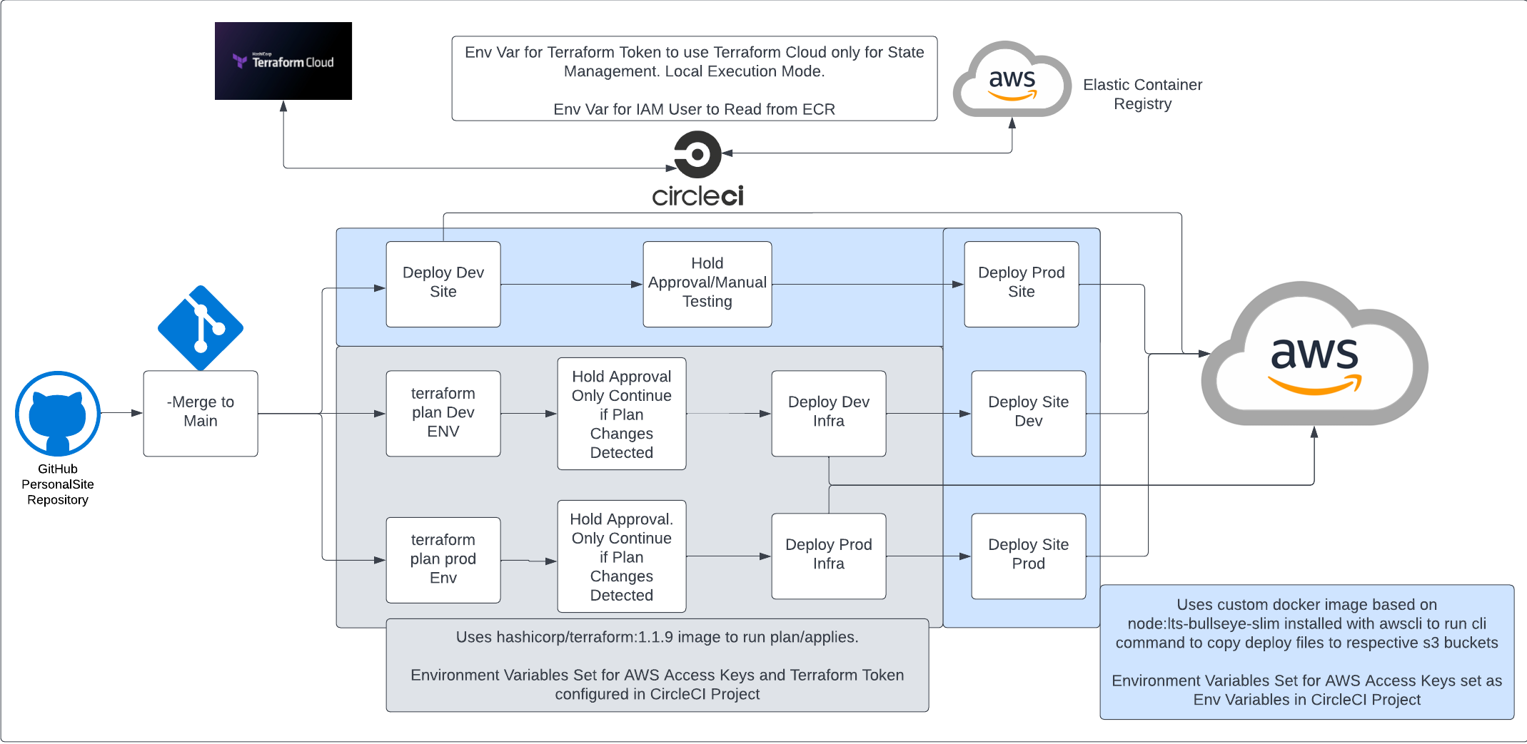 CI/CD overview