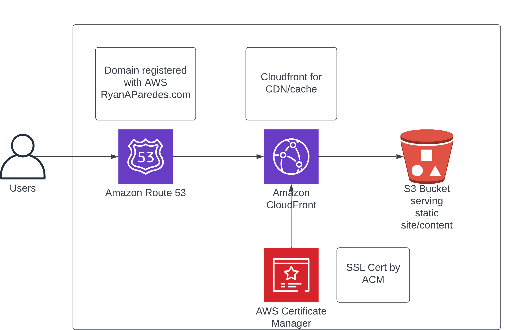 AWS Site Pattern